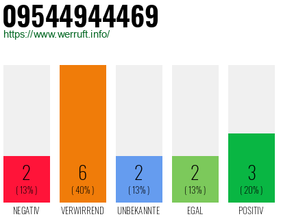 Rufnummer 09544944469 Telefonnummer 09544944469