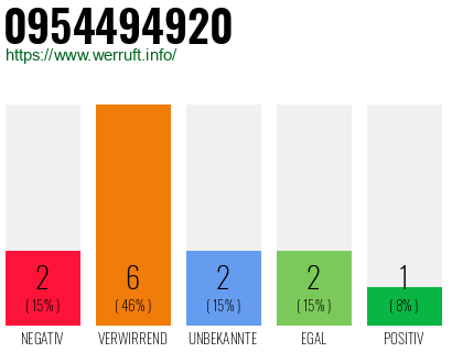 Rufnummer 0954494920 Telefonnummer 0954494920