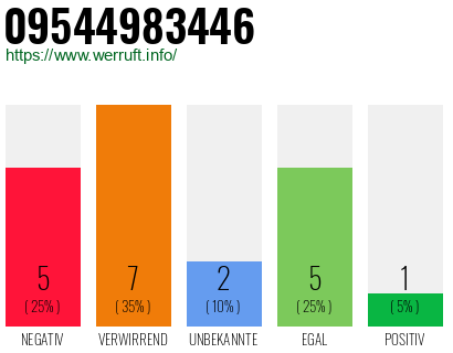 Rufnummer 09544983446 Telefonnummer 09544983446
