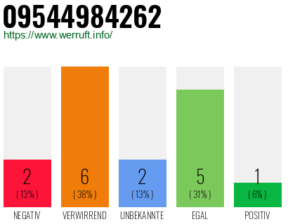 Rufnummer 09544984262 Telefonnummer 09544984262