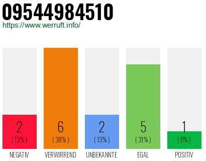 Rufnummer 09544984510 Telefonnummer 09544984510