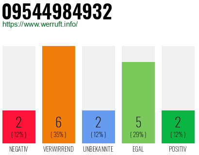 Rufnummer 09544984932 Telefonnummer 09544984932