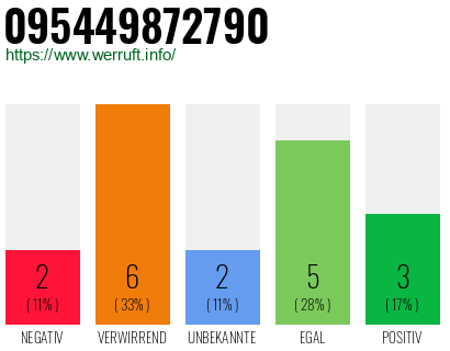 Rufnummer 095449872790 Telefonnummer 095449872790