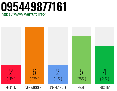 Rufnummer 095449877161 Telefonnummer 095449877161