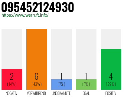 Rufnummer 095452124930 Telefonnummer 095452124930