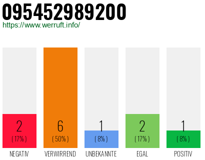 Rufnummer 095452989200 Telefonnummer 095452989200