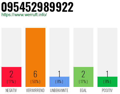 Rufnummer 095452989922 Telefonnummer 095452989922
