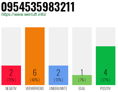 Rufnummer 0954535983211 Telefonnummer 0954535983211