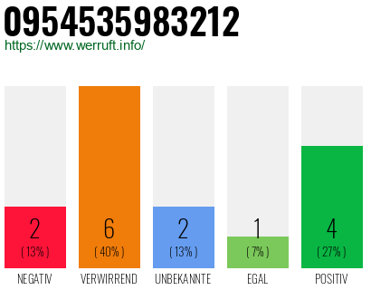 Rufnummer 0954535983212 Telefonnummer 0954535983212