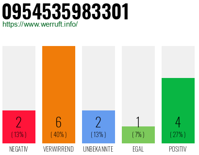 Rufnummer 0954535983301 Telefonnummer 0954535983301
