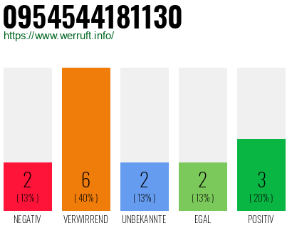 Rufnummer 0954544181130 Telefonnummer 0954544181130
