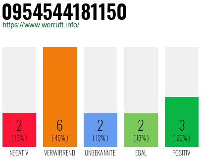Rufnummer 0954544181150 Telefonnummer 0954544181150