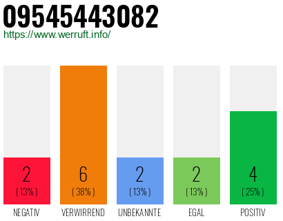 Rufnummer 09545443082 Telefonnummer 09545443082