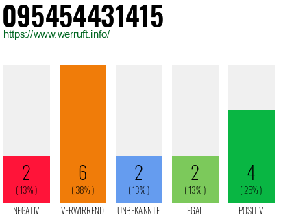 Rufnummer 095454431415 Telefonnummer 095454431415