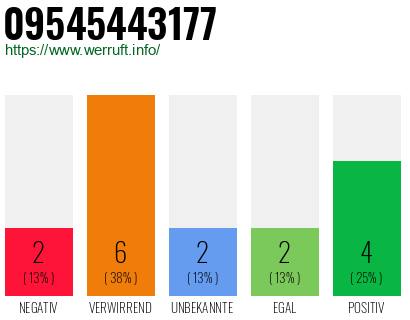 Rufnummer 09545443177 Telefonnummer 09545443177