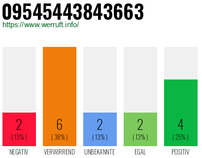 Rufnummer 09545443843663 Telefonnummer 09545443843663