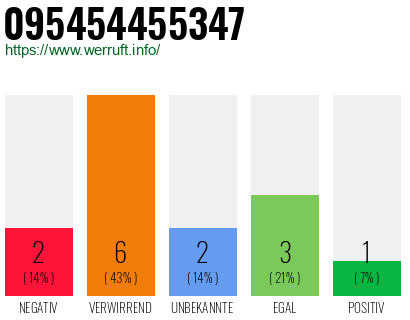Rufnummer 095454455347 Telefonnummer 095454455347