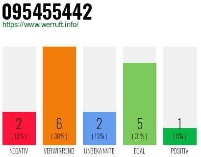 Rufnummer 095455442 Telefonnummer 095455442