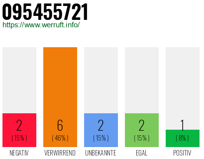 Rufnummer 095455721 Telefonnummer 095455721