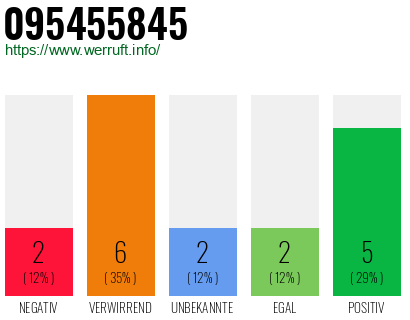 Rufnummer 095455845 Telefonnummer 095455845