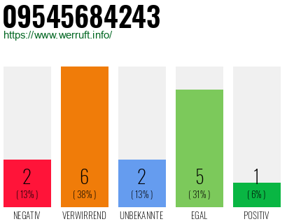 Rufnummer 09545684243 Telefonnummer 09545684243