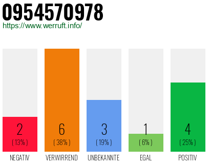 Rufnummer 0954570978 Telefonnummer 0954570978