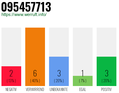 Rufnummer 095457713 Telefonnummer 095457713