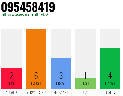 Rufnummer 095458419 Telefonnummer 095458419