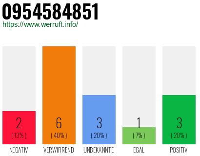 Rufnummer 0954584851 Telefonnummer 0954584851