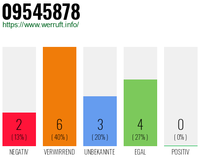 Rufnummer 09545878 Telefonnummer 09545878