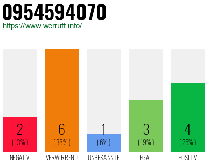 Rufnummer 0954594070 Telefonnummer 0954594070