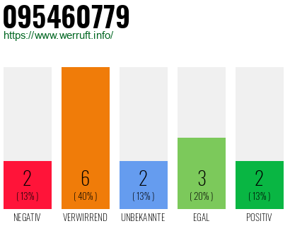 Rufnummer 095460779 Telefonnummer 095460779