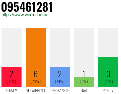 Rufnummer 095461281 Telefonnummer 095461281