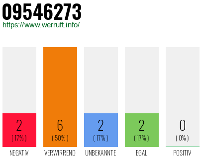 Rufnummer 09546273 Telefonnummer 09546273