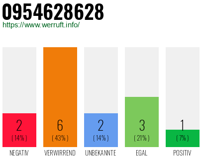 Rufnummer 0954628628 Telefonnummer 0954628628