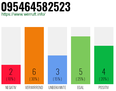 Rufnummer 095464582523 Telefonnummer 095464582523