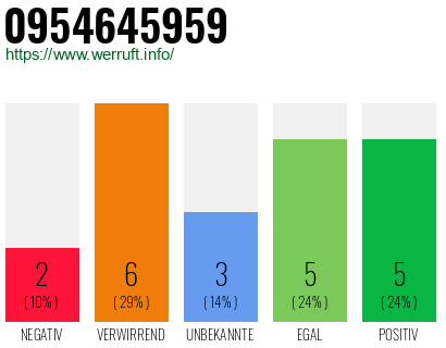 Rufnummer 0954645959 Telefonnummer 0954645959