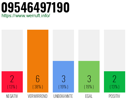 Rufnummer 09546497190 Telefonnummer 09546497190