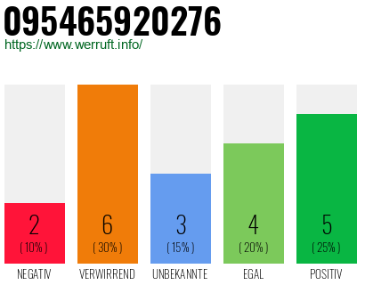 Rufnummer 095465920276 Telefonnummer 095465920276
