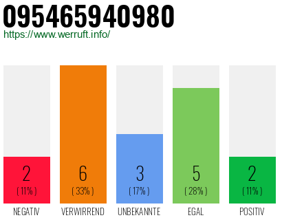 Rufnummer 095465940980 Telefonnummer 095465940980