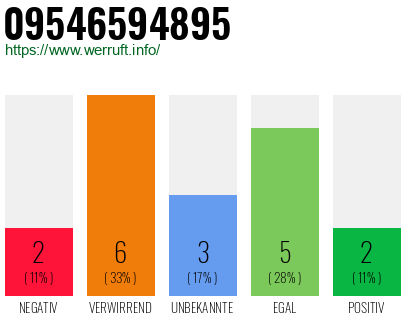 Rufnummer 09546594895 Telefonnummer 09546594895