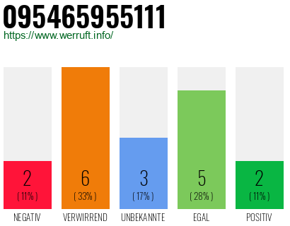 Rufnummer 095465955111 Telefonnummer 095465955111