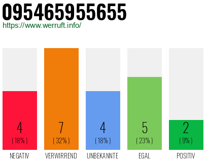Rufnummer 095465955655 Telefonnummer 095465955655