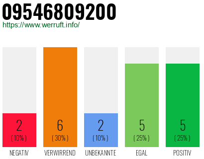 Rufnummer 09546809200 Telefonnummer 09546809200