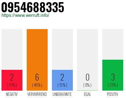 Rufnummer 0954688335 Telefonnummer 0954688335