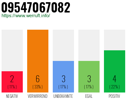 Rufnummer 09547067082 Telefonnummer 09547067082