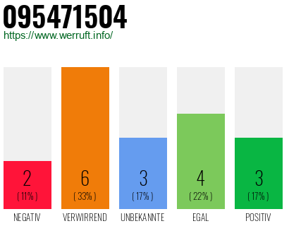 Rufnummer 095471504 Telefonnummer 095471504