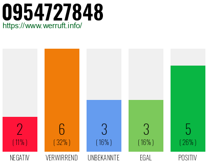 Rufnummer 0954727848 Telefonnummer 0954727848