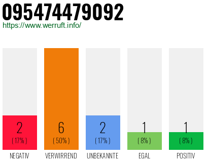 Rufnummer 095474479092 Telefonnummer 095474479092