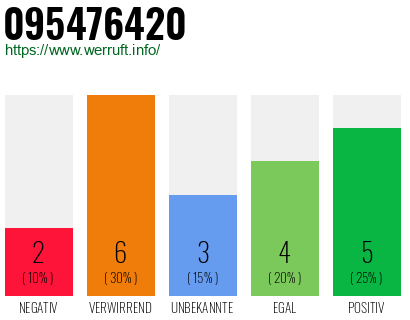 Rufnummer 095476420 Telefonnummer 095476420